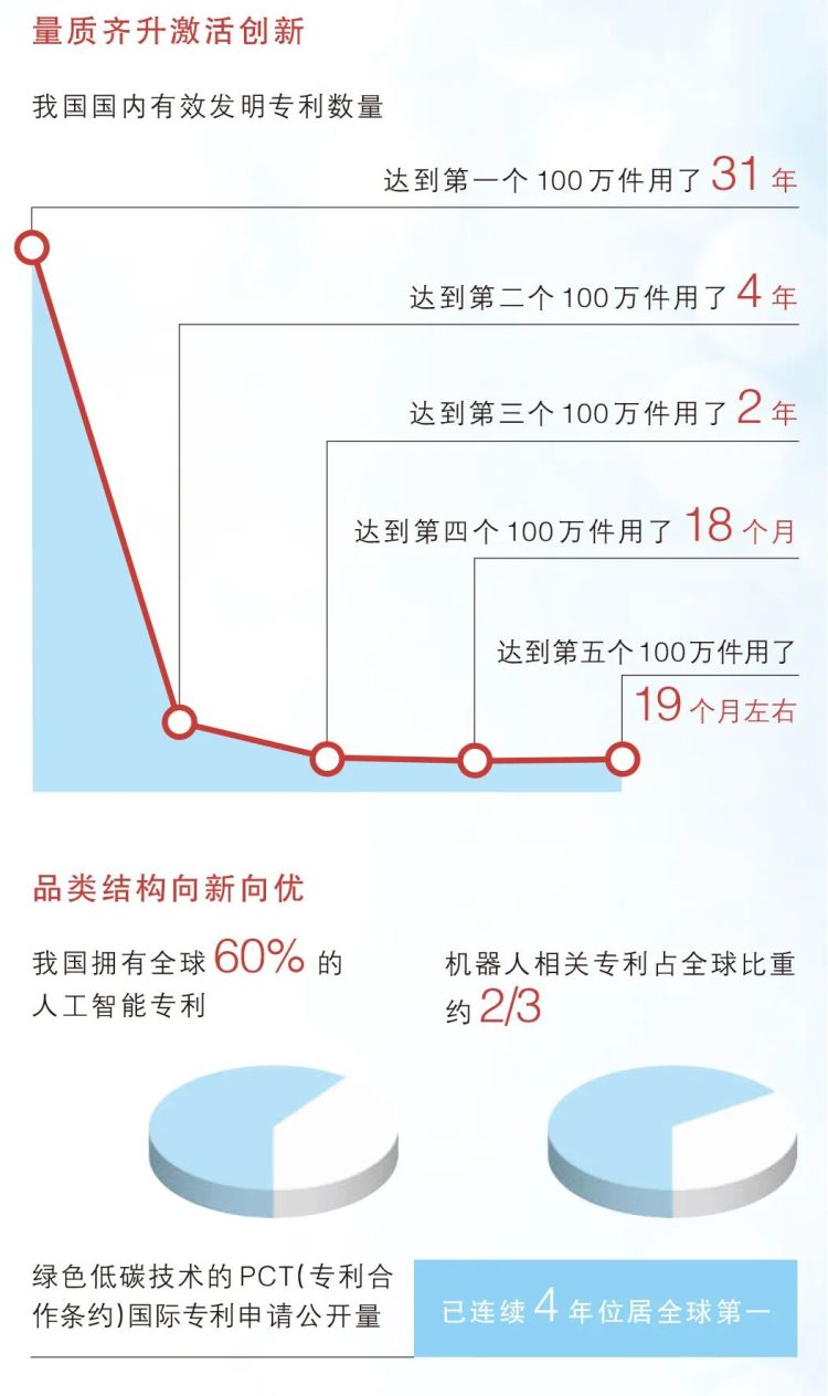 532万件！这项全球第一，意味着什么？