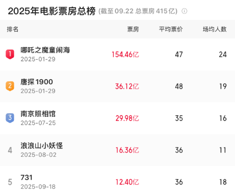 票房突破12.39亿 电影《731》进入2025年度票房榜前五