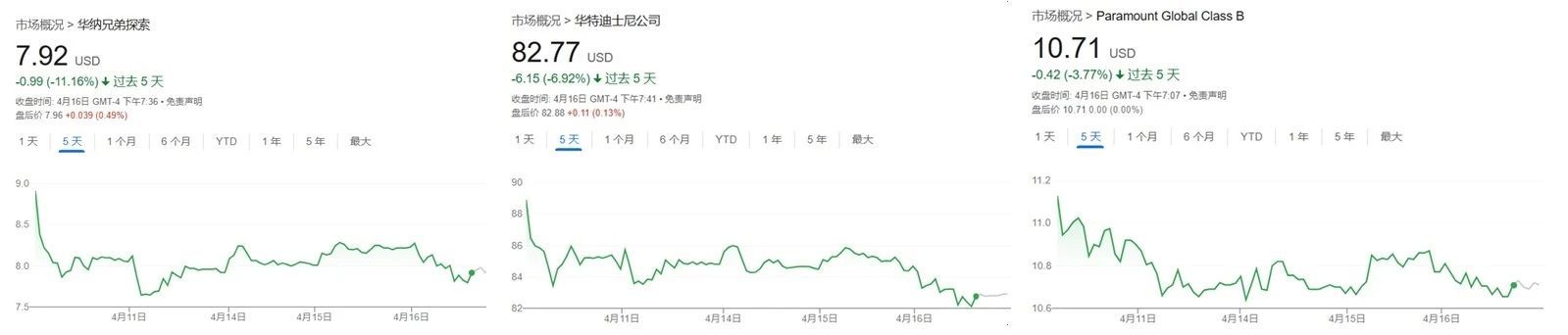 玉渊谭天丨股价再暴跌，好莱坞真正的担忧是失去未来
