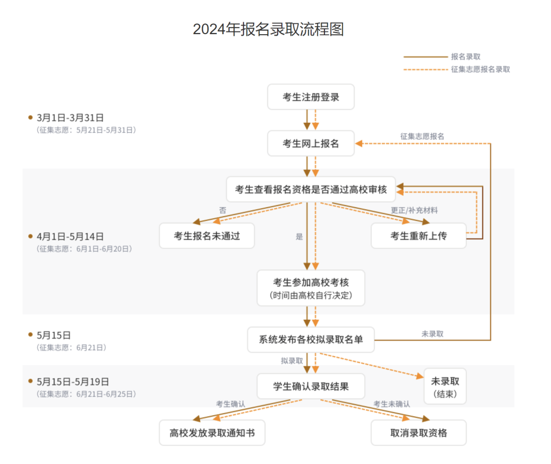 祖国大陆普通高校依据台湾地区学测成绩招收台湾高中毕业生系统常见问题解答