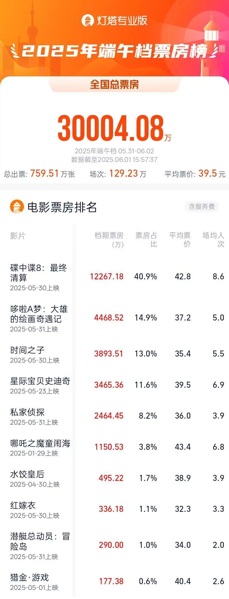 大幅超去年同期 2025端午档电影票房破3亿