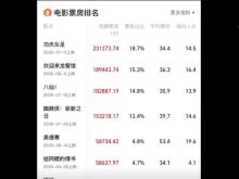2026暑期档票房已超去年