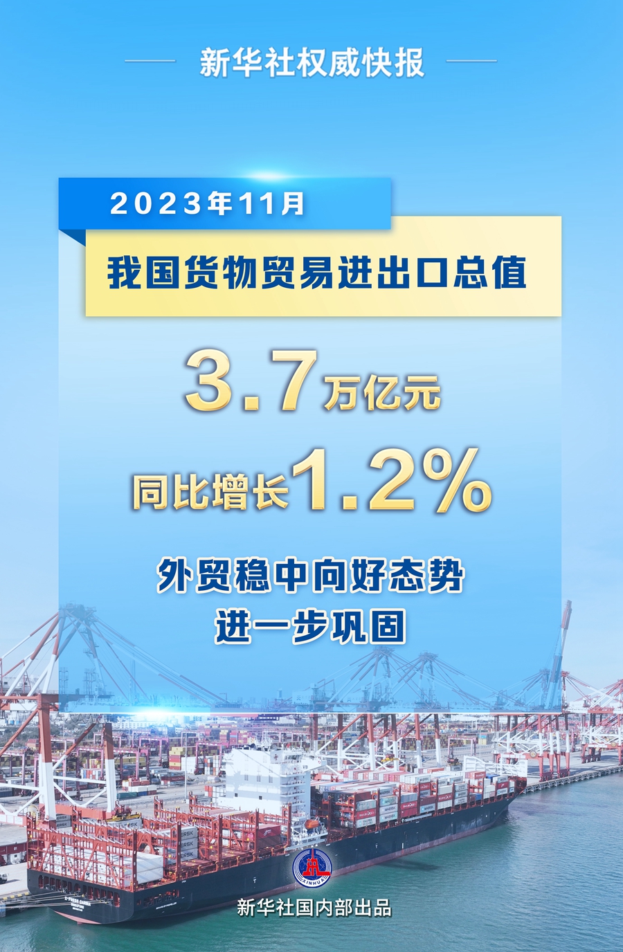 11月中國外貿(mào)進(jìn)出口同比增長1.2%