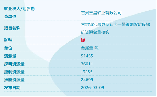 中国又发现四个新矿！