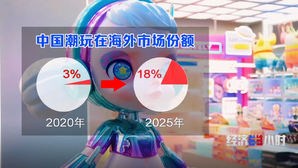 全球1/4动漫衍生品来自东莞 世界工厂如何转型为潮玩之都？