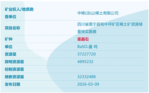 中国又发现四个新矿！