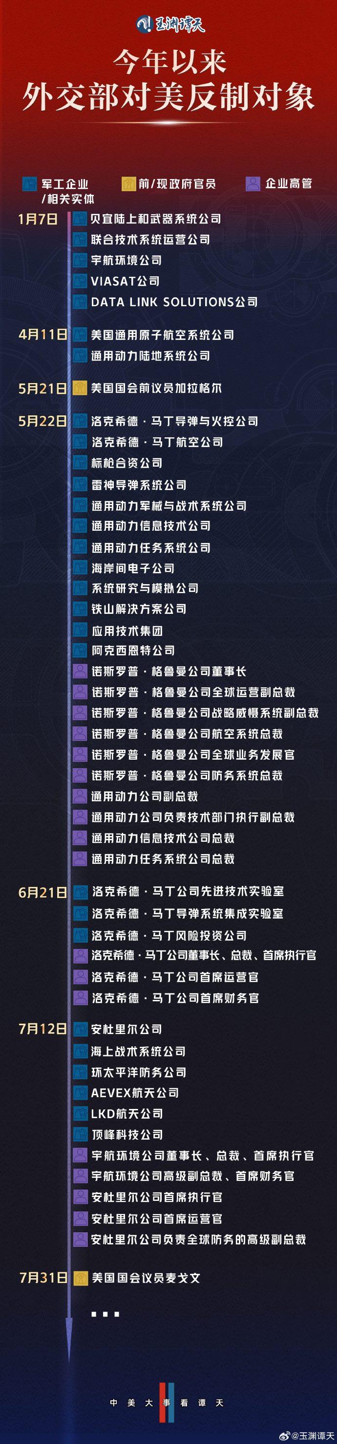 玉渊谭天丨热解读：中方今年已8次反制美对台军售