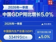 从首季成绩单看“十五五”开局之年中国经济走势