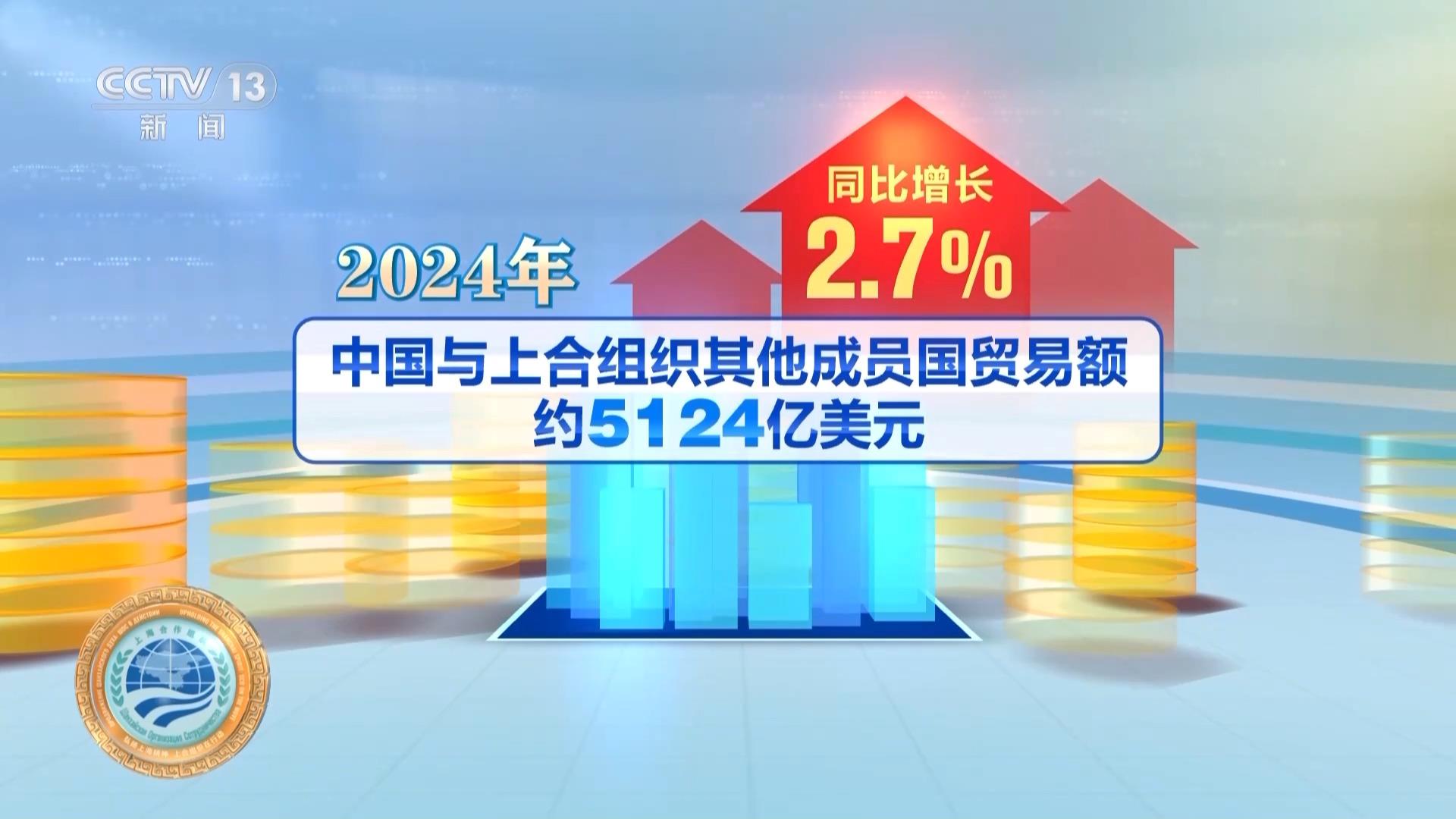 一组数据彰显上合组织经贸合作“含金量”