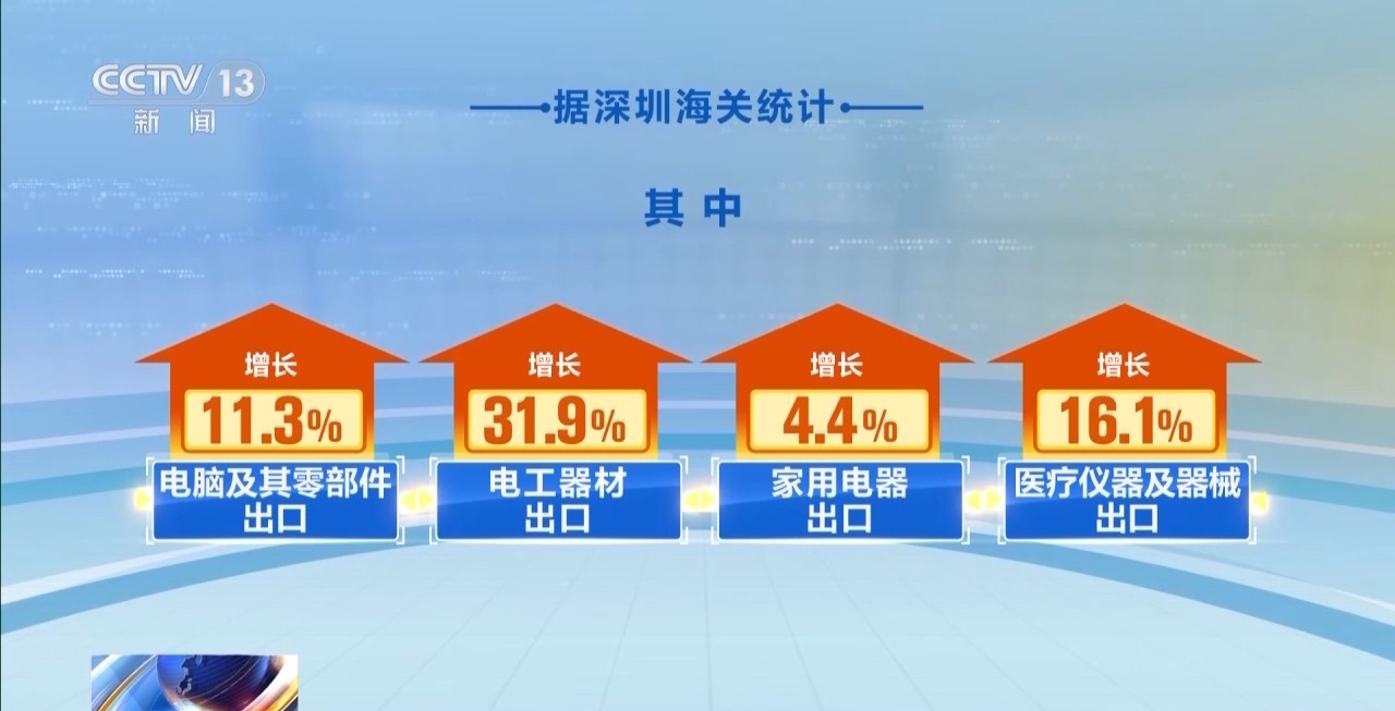 粤港澳大湾区、长江经济带等区域前4个月外贸成绩亮眼