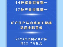 世界第一、历史性突破！中国矿产资源家底公布