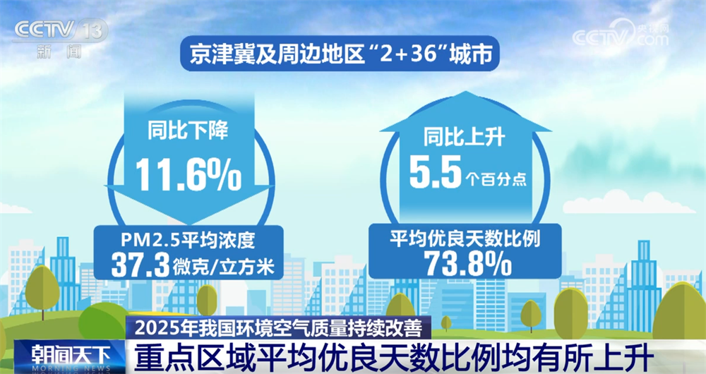 亮眼数据绘就2025年生态环保“美丽画卷” 以“含绿量”提升发展“含金量”