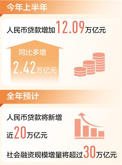 上半年人民币贷款增加12.09万亿元 金融助力实体经济 有量更有质