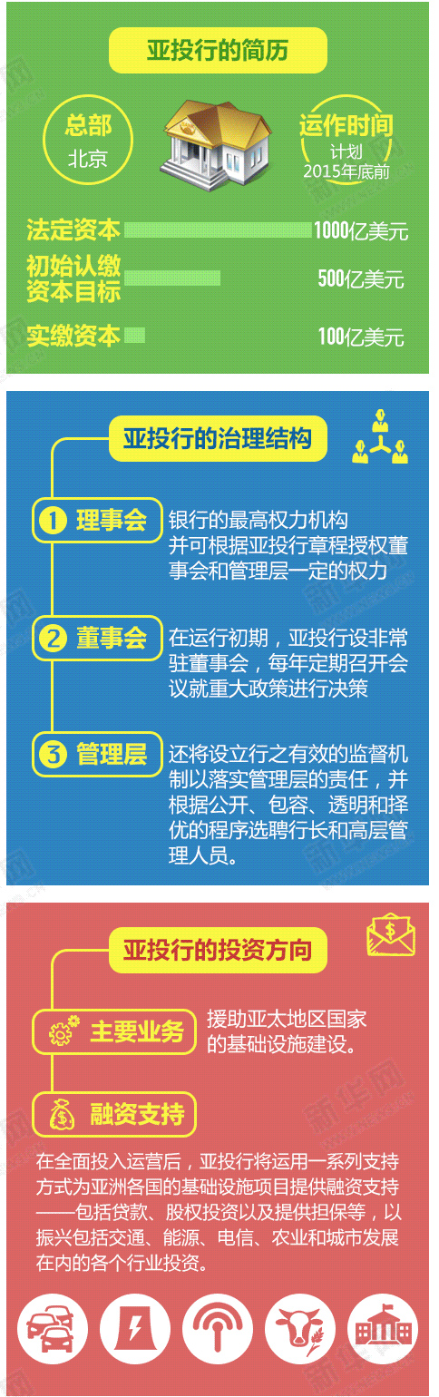 亚投行意向创始成员国增至57个，看看谁上榜了