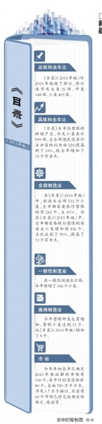 北京实施"最严"产业禁限 京外央企总部禁止新迁入京