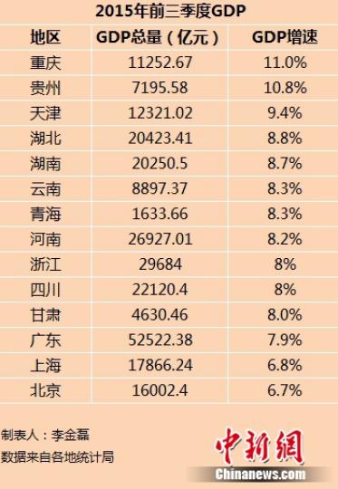 14省份前三季度GDP出炉 京沪增速低于全国水平