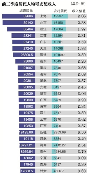 27省份三季度GDP增速公布：重庆第一吉林垫底