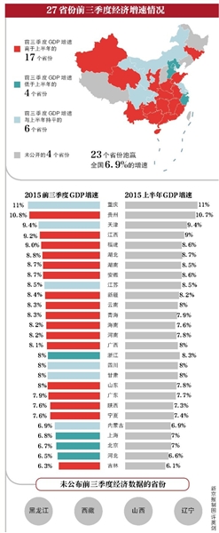 27省份三季度GDP增速公布：重庆第一吉林垫底