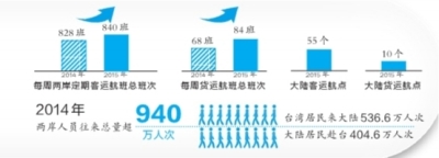 大数据看两岸合作交往
