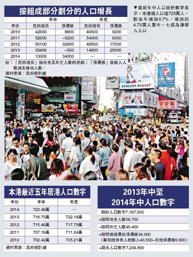 港媒：新生嬰兒一年近6萬(wàn)香港人口達(dá)723萬(wàn)（圖）