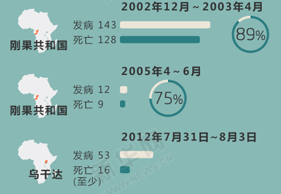 [掃盲貼]圖解埃博拉病毒