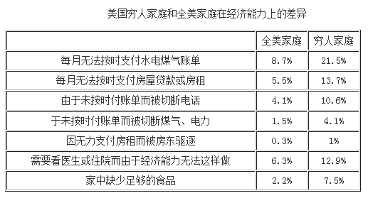 美國(guó)窮人家庭4成有住宅 7成有汽車(圖)