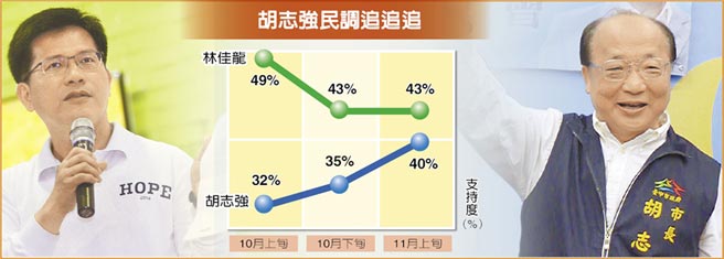 臺中最新民調(diào)：胡志強走勢看漲，只差對手3個百分點。（臺媒圖）