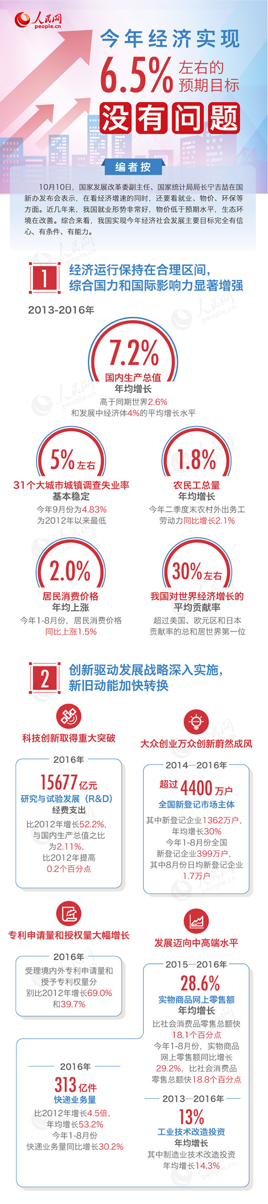 今年中國(guó)經(jīng)濟(jì)增長(zhǎng)實(shí)現(xiàn)6.5%左右預(yù)期目標(biāo) 沒(méi)問(wèn)題