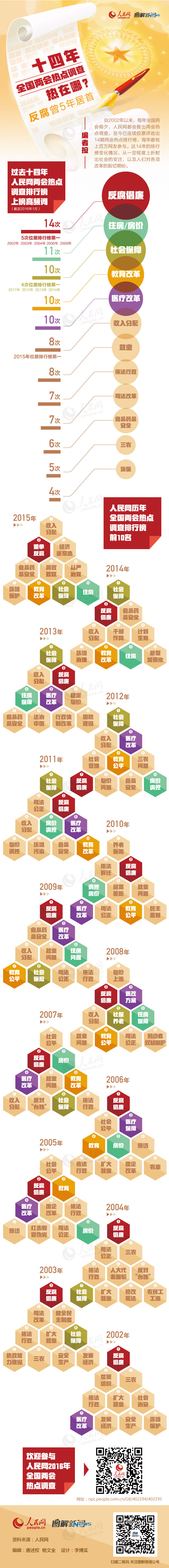 圖解：14年全國兩會熱點調(diào)查熱在哪？反腐曾5年居首