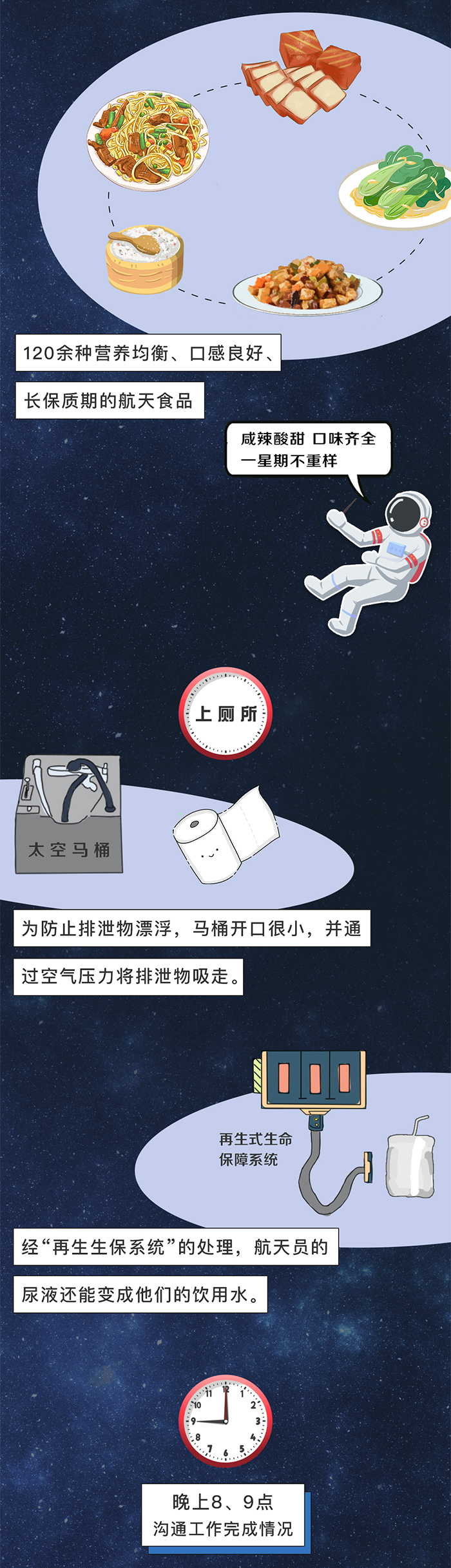 长图丨太空生活日志
