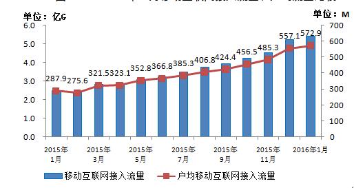 工信部：我國移動互聯(lián)網(wǎng)用戶總數(shù)達(dá)9.8億戶