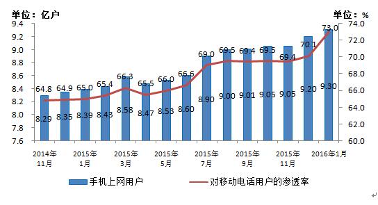 工信部：我國移動互聯(lián)網(wǎng)用戶總數(shù)達(dá)9.8億戶