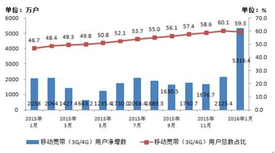 工信部：我國移動互聯(lián)網(wǎng)用戶總數(shù)達(dá)9.8億戶