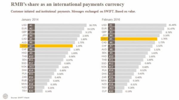 人民幣全球接受度升至37% 美洲地區(qū)增長強勁