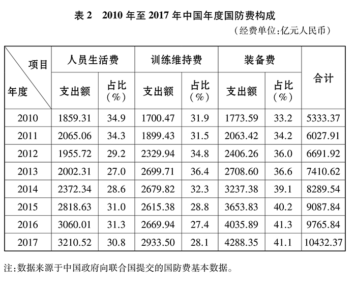 新时代的中国国防