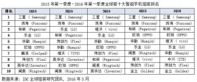 全球智能手機組裝產(chǎn)業(yè)中國占比提升