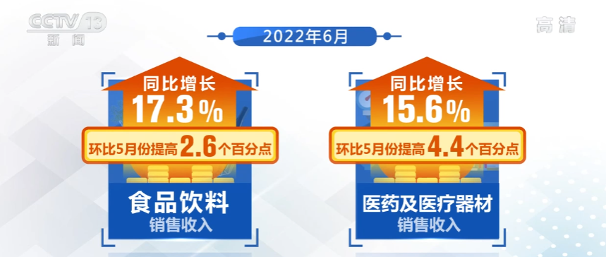 税收大数据显示：6月份消费恢复、物流逐步畅通、出口企业预期回稳