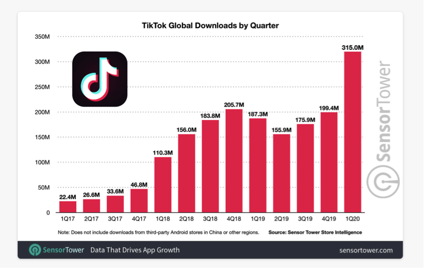 白宫有多觊觎 TikTok在美国就有多火