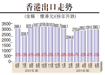 香港出口連續(xù)14個月下跌 中小企業(yè)壓力大增