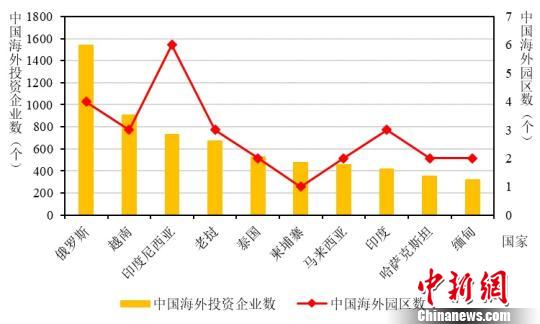 報告分析中國海外園區(qū)建設(shè)情況：投資多指向鄰國