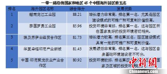 報告分析中國海外園區(qū)建設(shè)情況：投資多指向鄰國