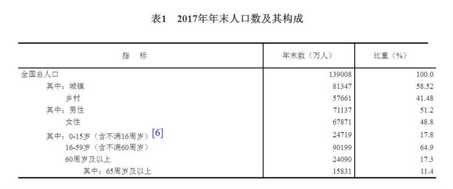 中華人民共和國2017年國民經(jīng)濟和社會發(fā)展統(tǒng)計公報