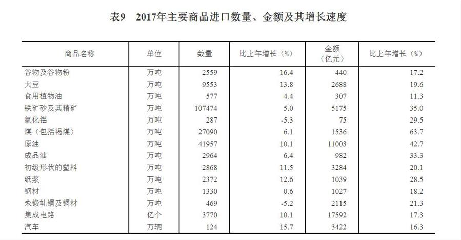 中華人民共和國2017年國民經(jīng)濟和社會發(fā)展統(tǒng)計公報