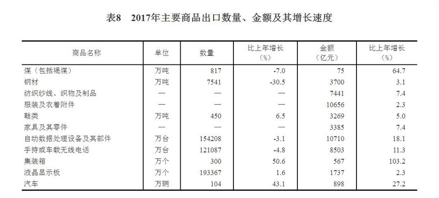 中華人民共和國2017年國民經(jīng)濟和社會發(fā)展統(tǒng)計公報