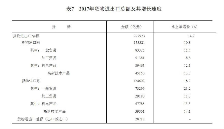 中華人民共和國2017年國民經(jīng)濟和社會發(fā)展統(tǒng)計公報