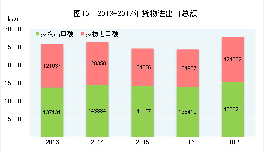 中華人民共和國2017年國民經(jīng)濟和社會發(fā)展統(tǒng)計公報