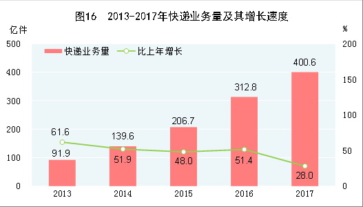 中華人民共和國2017年國民經(jīng)濟和社會發(fā)展統(tǒng)計公報