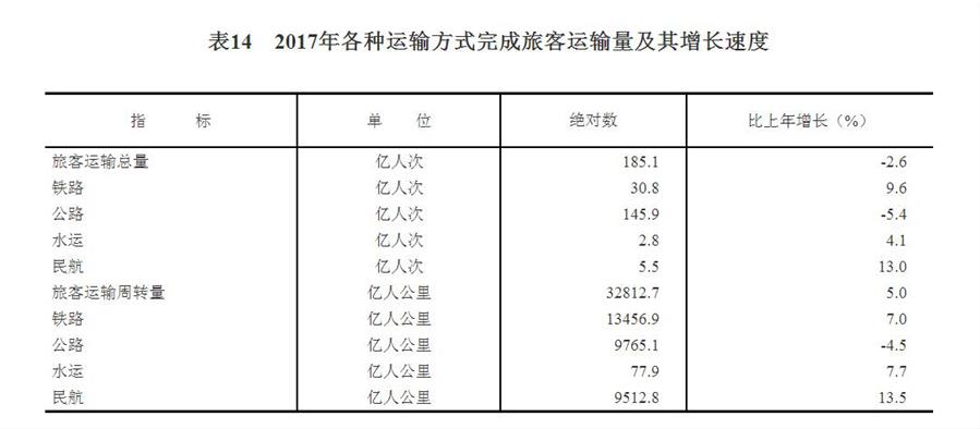 中華人民共和國2017年國民經(jīng)濟和社會發(fā)展統(tǒng)計公報