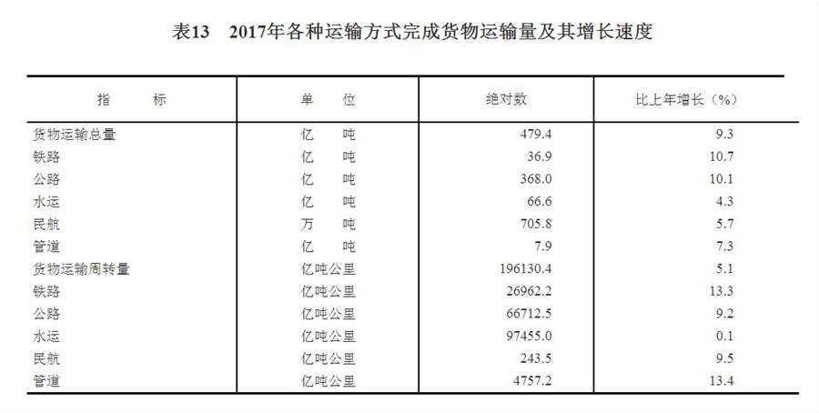 中華人民共和國2017年國民經(jīng)濟和社會發(fā)展統(tǒng)計公報