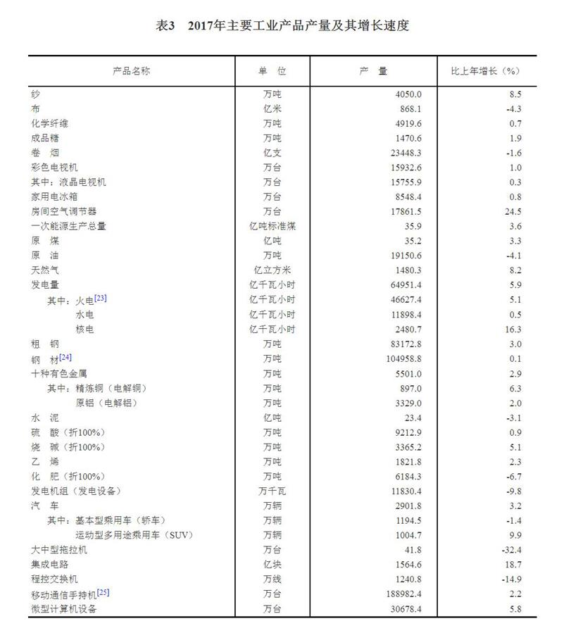 中華人民共和國2017年國民經(jīng)濟和社會發(fā)展統(tǒng)計公報